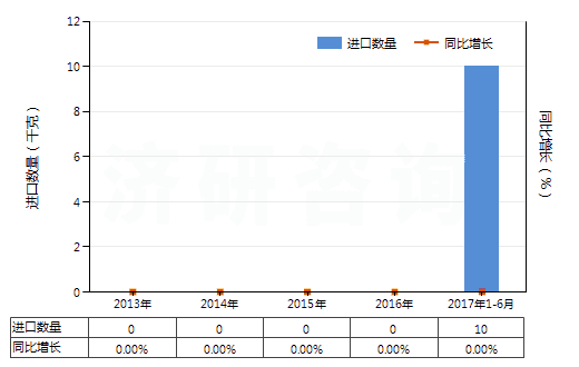 2013-2017年6月中國麥角胺及其鹽(HS29396200)進(jìn)口量及增速統(tǒng)計(jì)